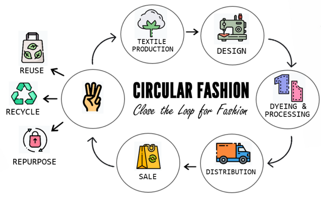 How Can Designers & Consumers Contribute to Circular Fashion?