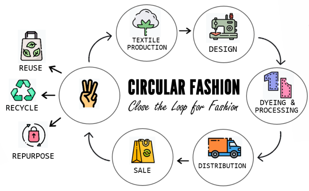 Circularity is in Fashion: Recycled Cotton — Fabric Sight