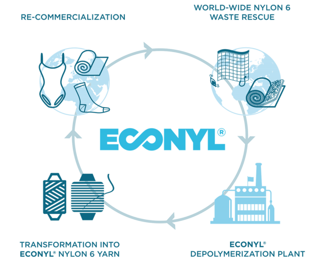 Econyl Initiative & Production